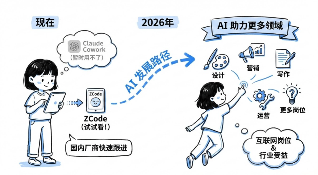 Claude Cowork 用不了？试试智谱出品的 ZCode，让 AI 办公像开挂一样 配图 19