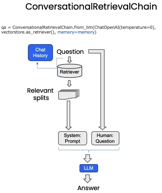 吴恩达DeepLearning.AI课程系列 - 大模型检索增强生成（七）：对话 配图 2
