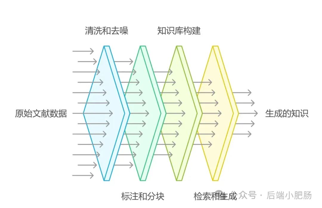 要把领域文献转换为RAG可召回的知识,我们需要经历几个步骤： - visual selection (1).png