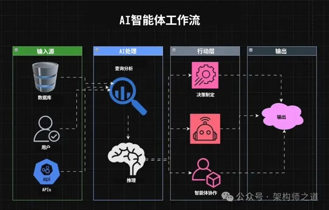 聊一聊五种智能体模式