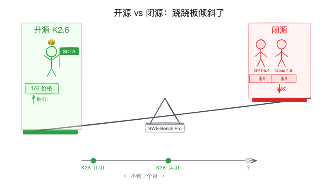 开源 vs 闭源