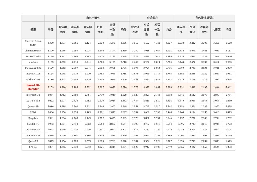 Bilibili发布Index-1.9B大模型：没错，就是那个二次元B站 配图 21