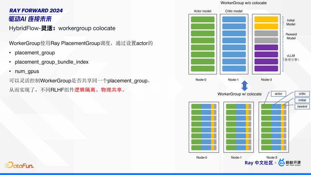 HybridFlow：基于 Ray 构建灵活且高效的 RLHF 编程框架 配图 17