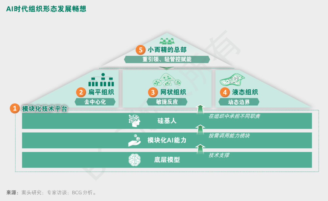 什么样的组织形态和领导力模式，与AI时代最合拍？ 配图 4