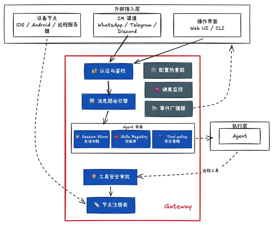 掀开 OpenClaw 的神经中枢：Gateway 架构全解析。 配图 2