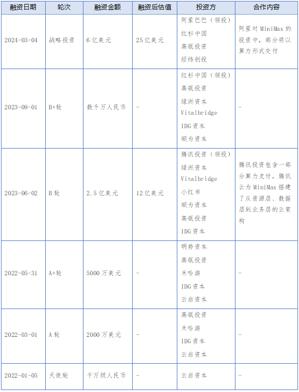 大模型公司对标：稀宇科技Minimax 配图 7