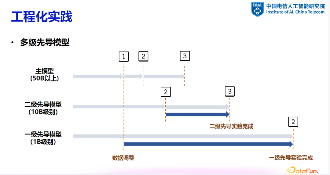 大模型数据建设探索与实践 配图 8