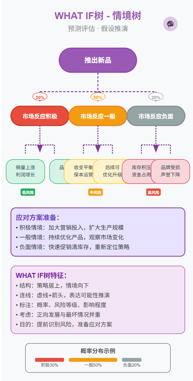 逻辑分析的四棵树：看清问题全貌的万能结构 配图 5