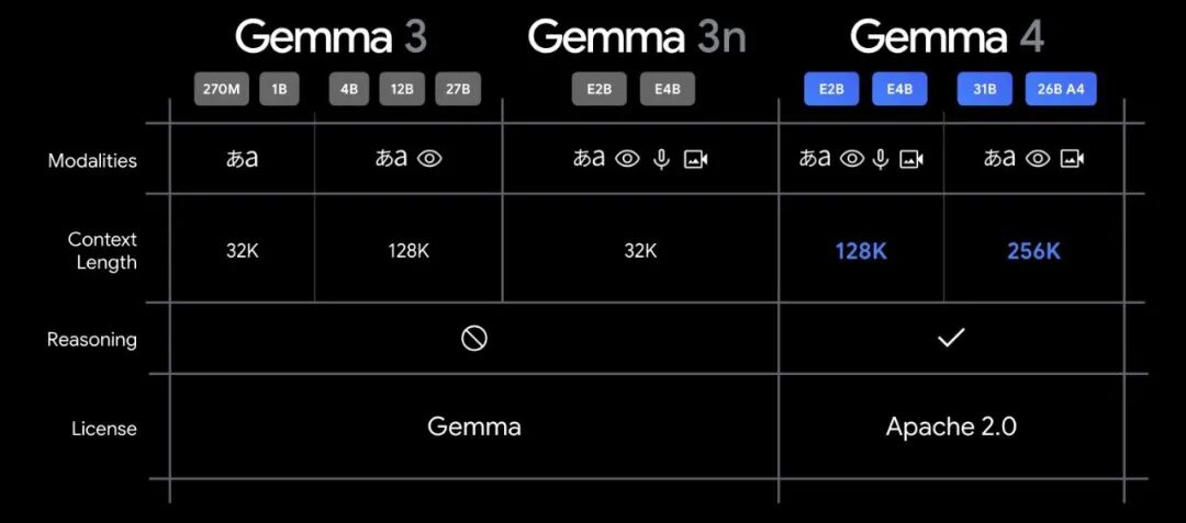 谷歌Gemma 4深夜炸场：首次采用 Apache 2.0 开源，或暗藏新Siri模型