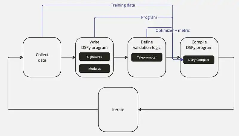告别提示工程，未来属于DSPy（上） 配图 2