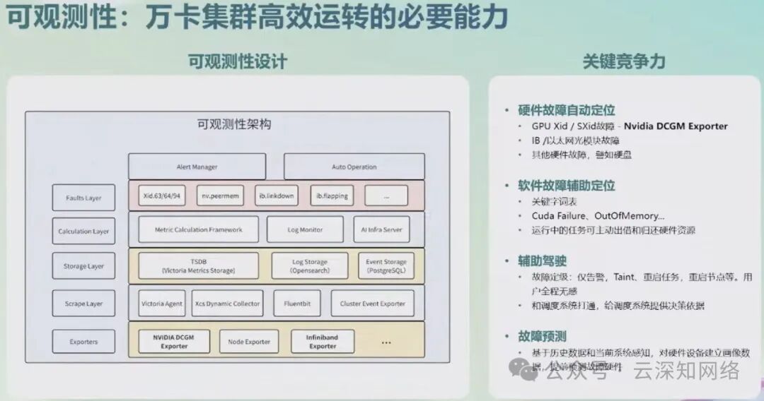零一万物：面向万卡集群的 AI 基础设施建设 配图 13