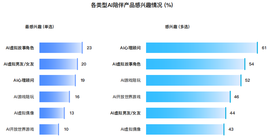 十问“AI陪伴”：现状、趋势与机会 配图 6