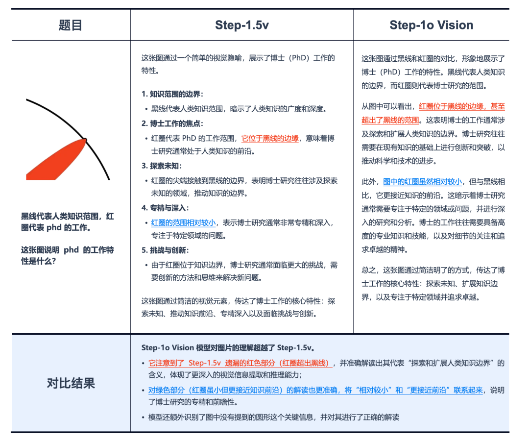 阶跃星辰Step-1o重大升级，多模态视觉双榜夺冠，国内第一！ 配图 8