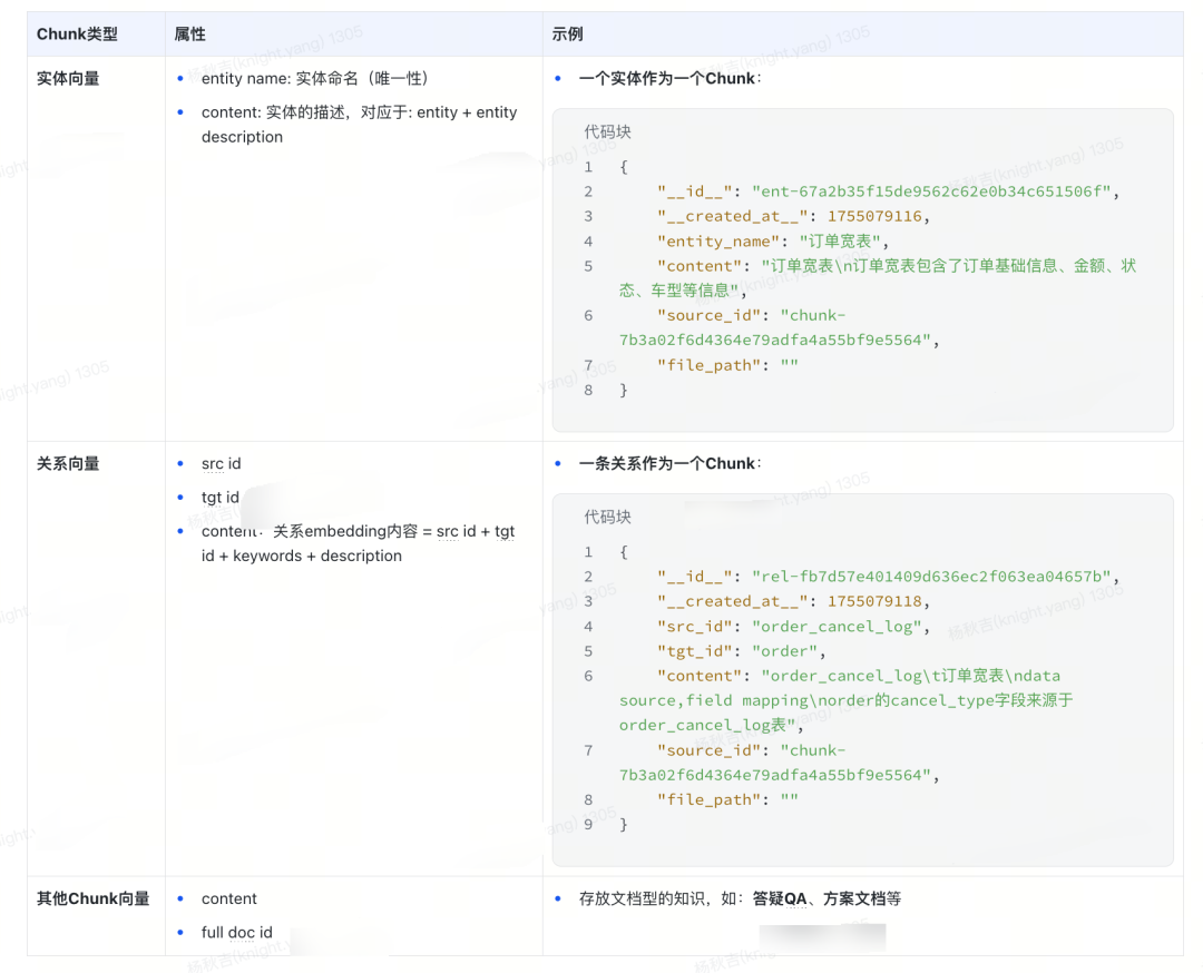 从RAG到GraphRAG：货拉拉元数据检索应用实践 配图 15