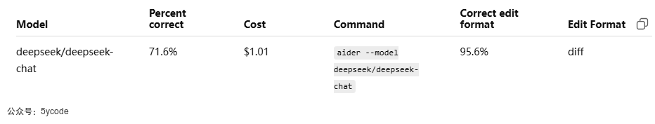 DeepSeek V3.1 悄然上线：128k上下文、代码能力直逼Claude，价格却只有1/65！ 配图 11