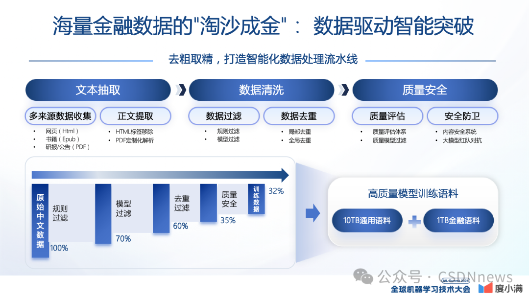 轩辕大模型的实践与应用 | ML-Summit 2024 配图 7