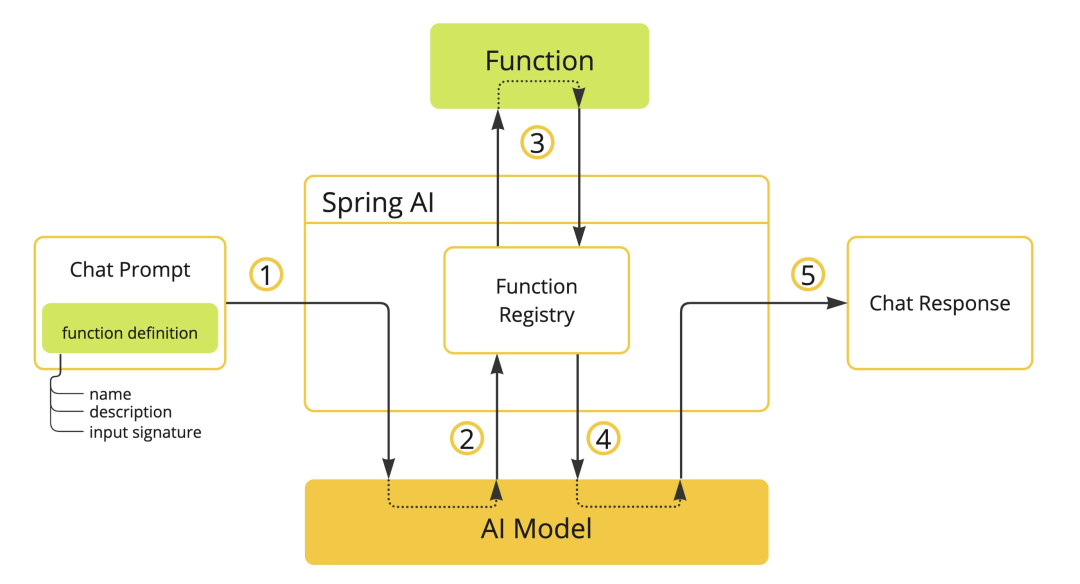 阿里云开源 AI 应用开发框架：Spring AI Alibaba 配图 9