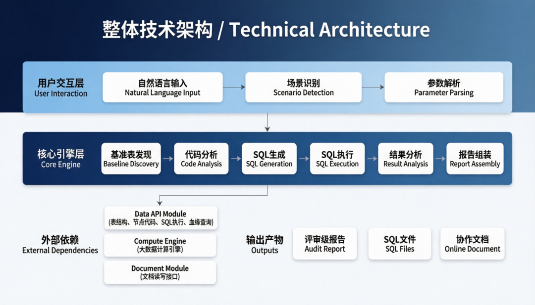verify-data：一个端到端的数据验数 Agent Skill 配图 3