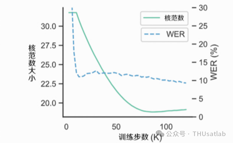把大模型装进小设备：语音预训练模型的非结构化剪枝和矩阵分解 配图 4