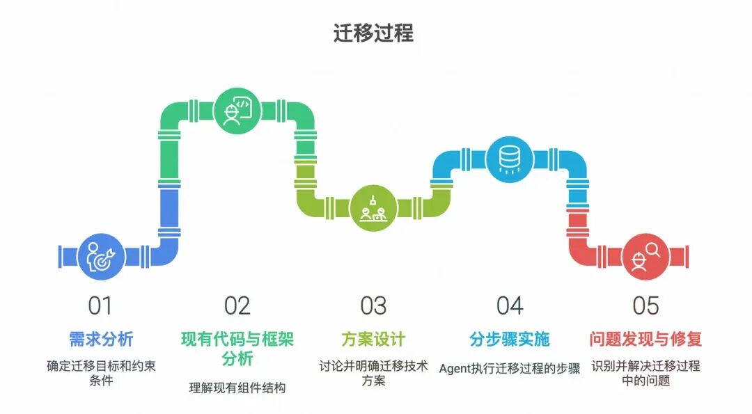 从Rax+DX到React，一次跨端组件重写的AI提效探索 配图 4