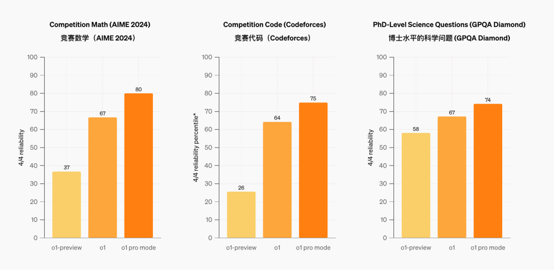OpenAI 新货详解：o1 正式版 /ChatGPT Pro 配图 5