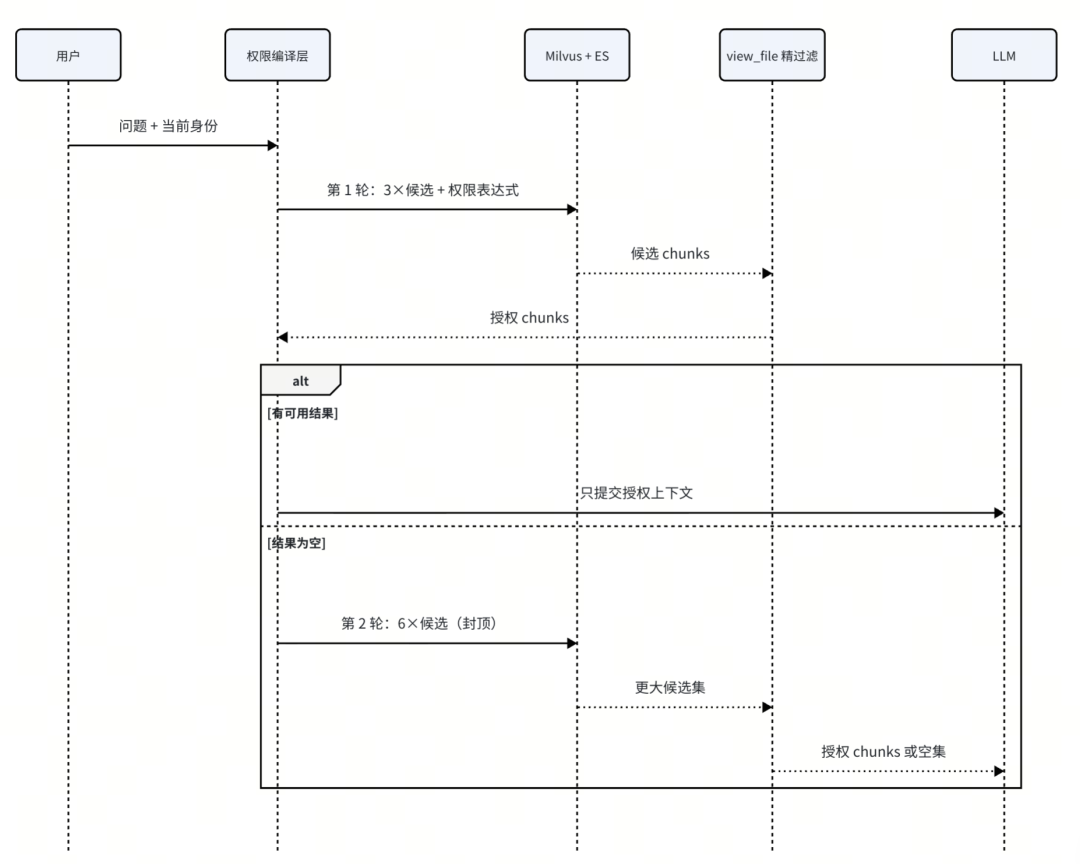 深度教程｜毕昇如何用Milvus实现千人千权的企业级 RAG 检索 配图 3