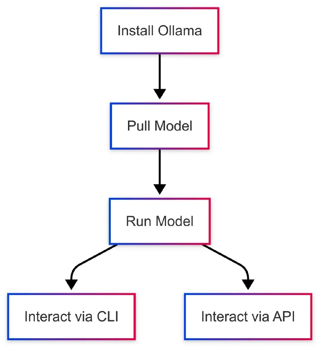 为什么从 Ollama 走向 vLLM 是大模型部署的必然之路 配图 6