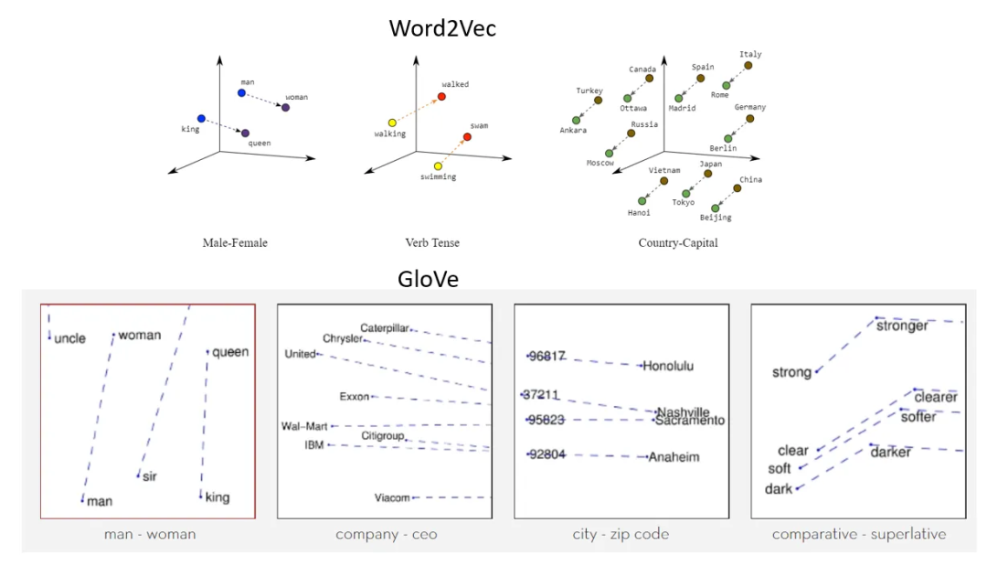 一文彻底搞懂Transformer - Word Embedding（词嵌入） 配图 6