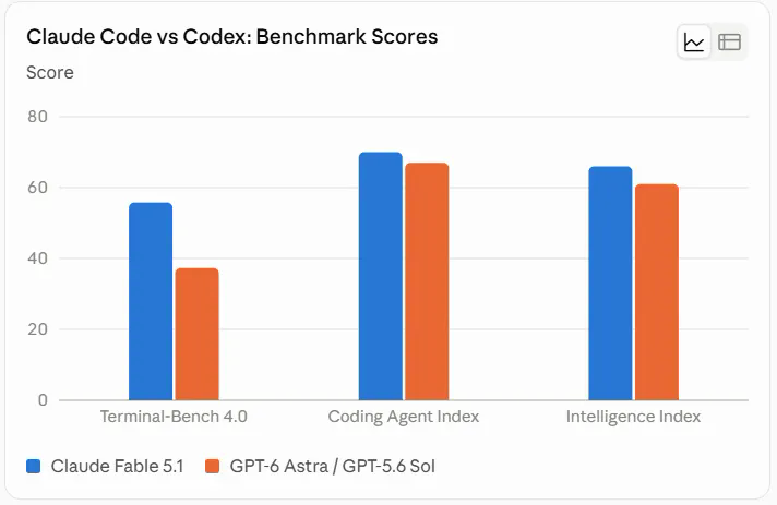 跑分数据：Claude Fable 5.1 vs GPT-6 Astra（2026 年 9 月）