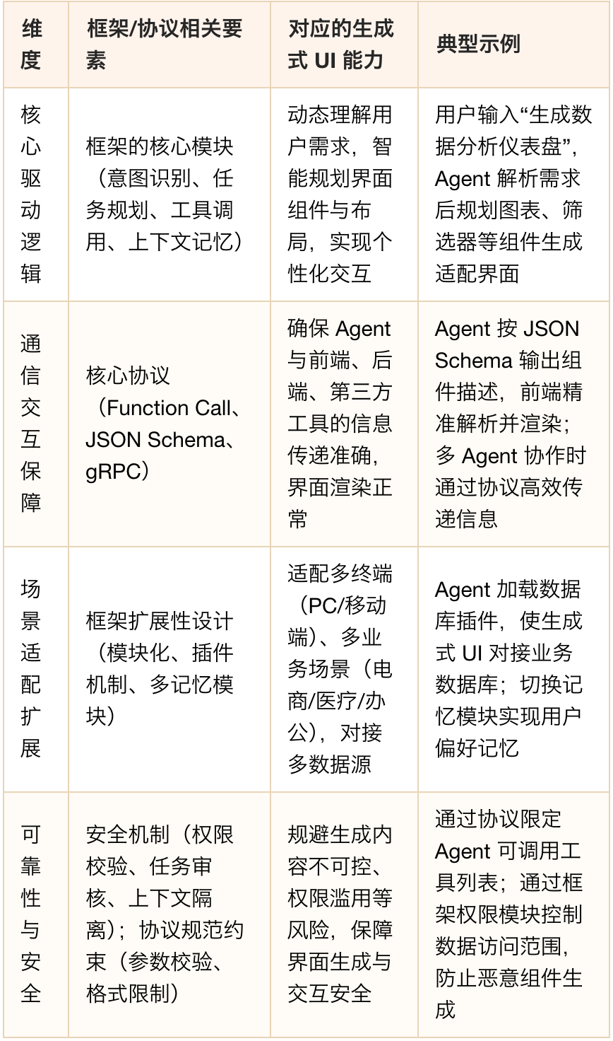 生成式 UI：框架、协议与实现类型 配图 4