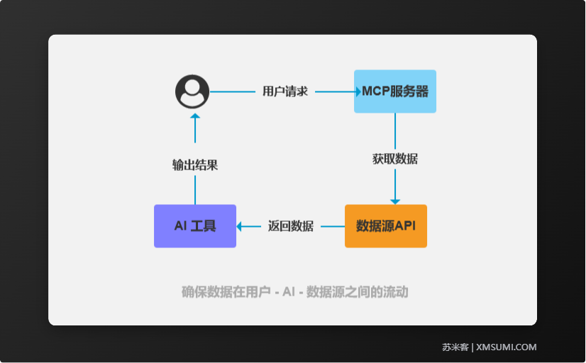 小白也能搞懂的MCP教程，MCP到底有什么用？简单易懂，一学就通 配图 5