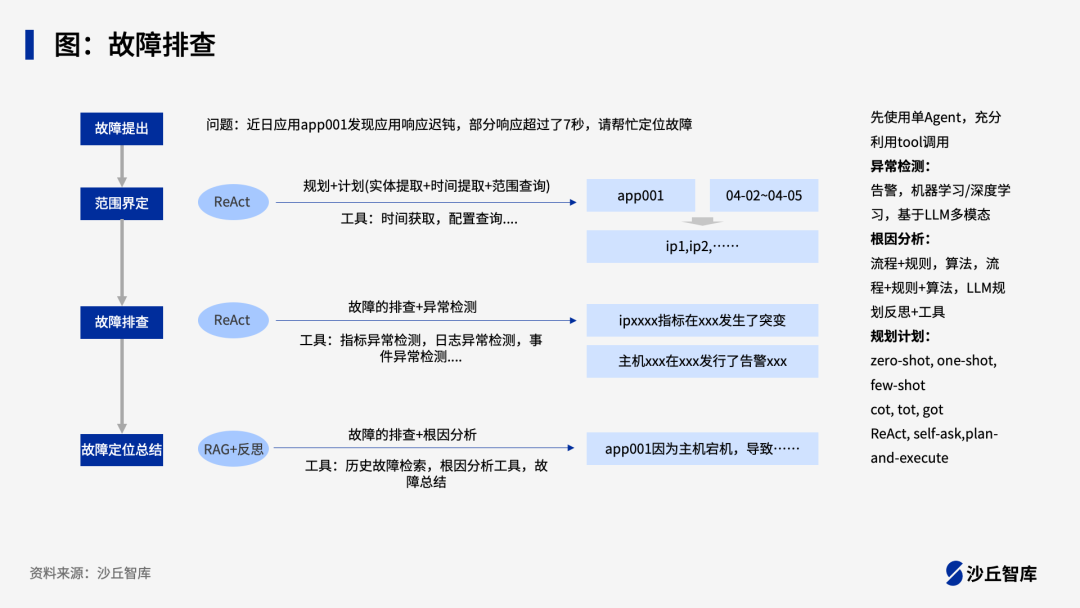 企业如何落地AI Agent？腾讯、百度等5家头部企业实践案例 配图 5