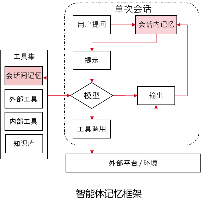 Agent如何帮助大模型“增强记忆”？ 配图 6