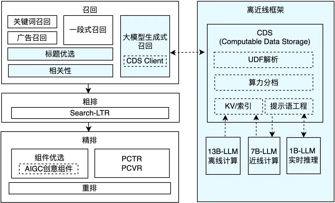 腾讯搜索广告：基于混元大模型的生成式召回探索与应用 配图 8