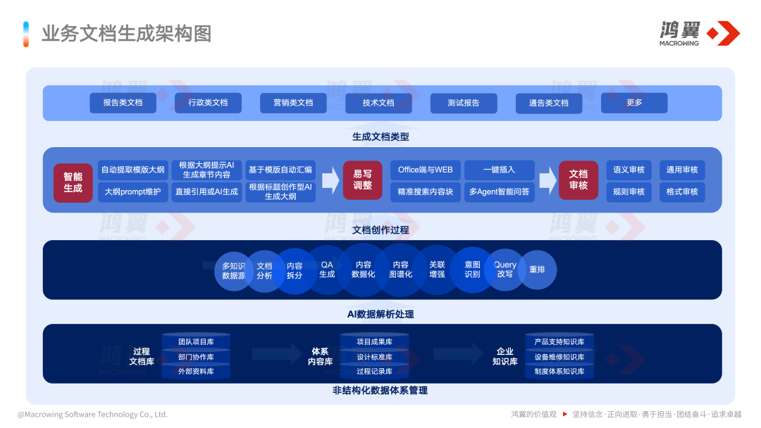 企业如何用好DeepSeek？从业务文档生成场景开启 配图 2