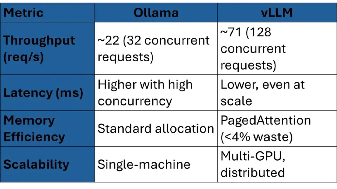 为什么从 Ollama 走向 vLLM 是大模型部署的必然之路 配图 4
