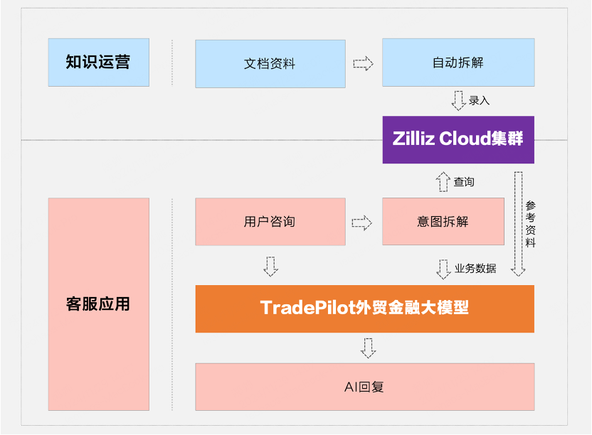 稳！Zilliz助力Xtransfer基于RAG打造B2B外贸金融加速器 配图 2