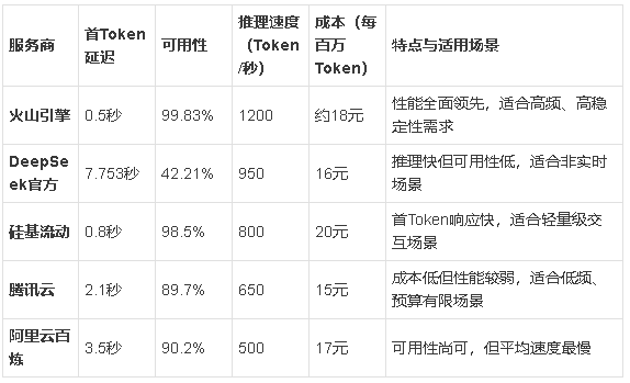 采购DeepSeek API成本对比与本地部署 配图 3