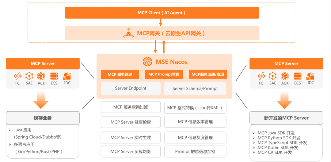 万字长文｜基于 MCP 的 AI 应用新架构设计体系：深度剖析与落地实践 配图 15