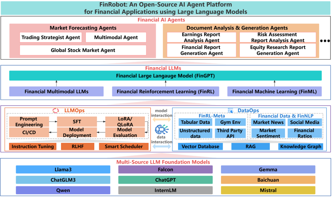 FinRobot： 一个用于金融应用的开源 AI 智能体平台 配图 2
