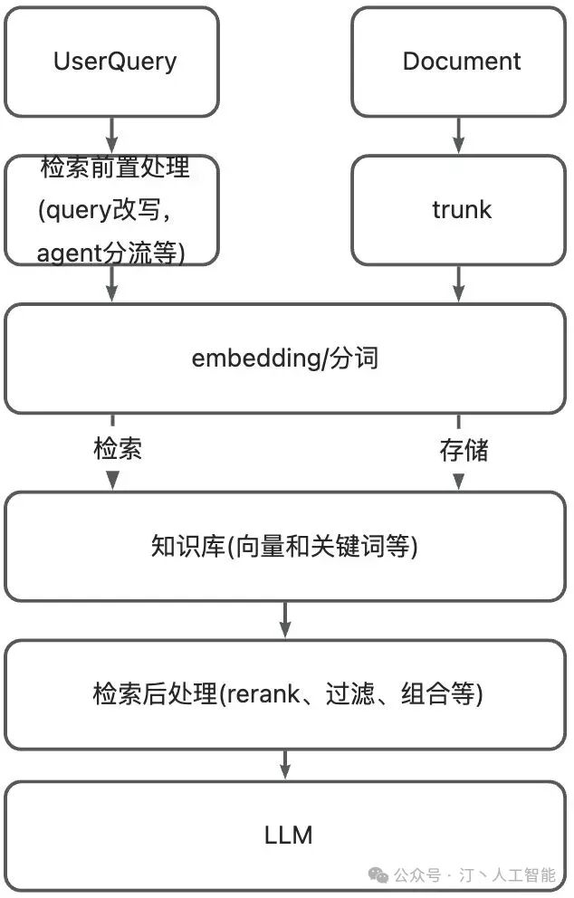 RAG理论到实践：高级、模块化RAG在AI工程架构中的行业通用解决方案与实施策略(Advanced RAG) 配图 5