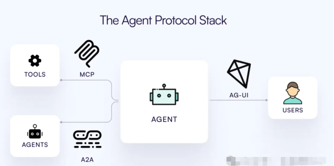 AI 智能体协议解构：MCP、A2A、AG-UI