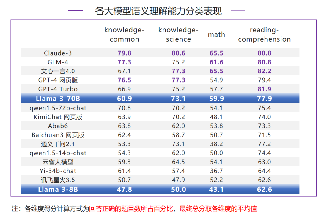 清华首测 Llama 3：史上最强开源模型到底怎么样？ 配图 4