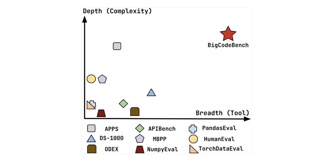 BigCodeBench：评估大型语言模型在解决实际且具有挑战性的编程任务上的表现 配图 2