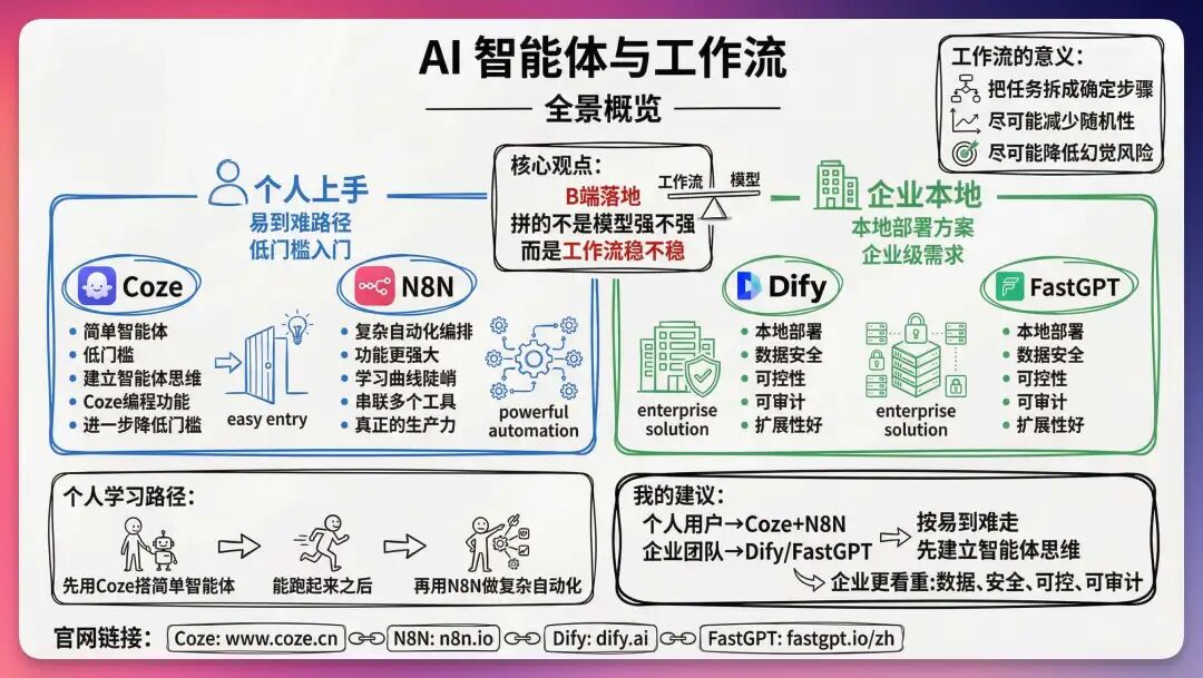 AI智能体工具推荐