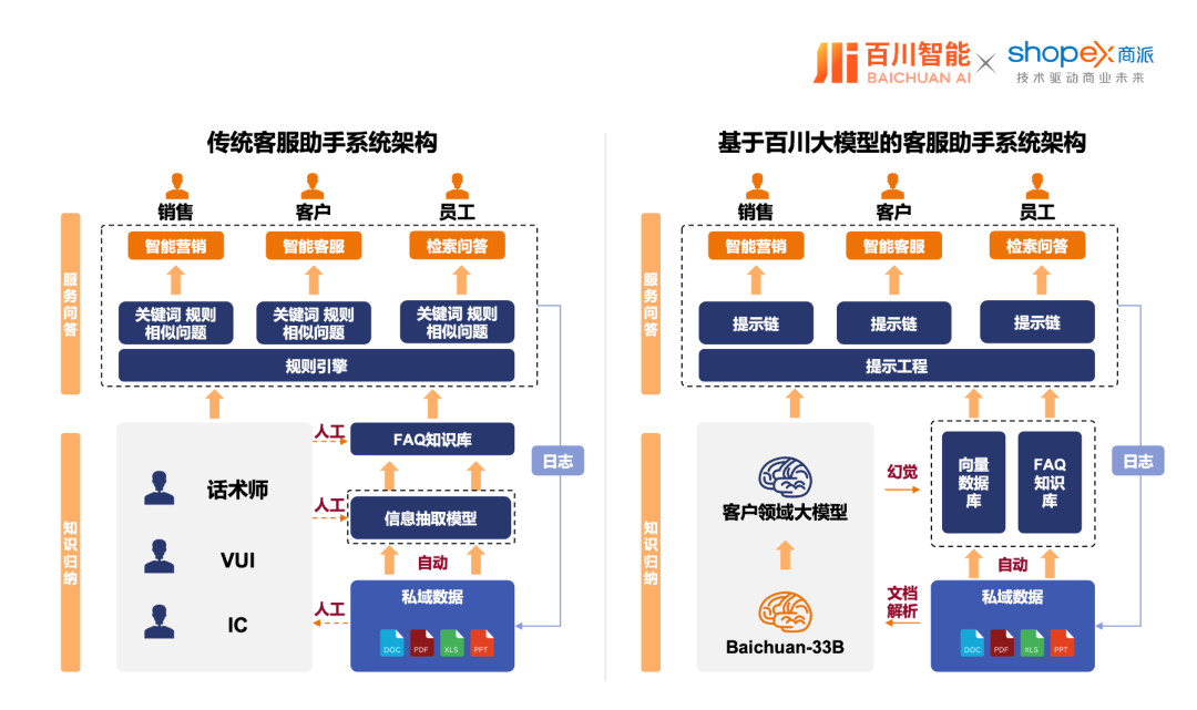 商派携手百川智能，以大模型/智能体解决方案，助力企业开启“AI驱动商业增长”新纪元！ 配图 15