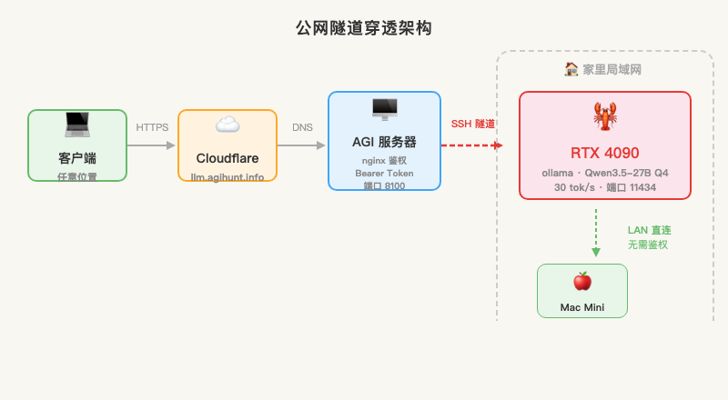 公网隧道穿透架构