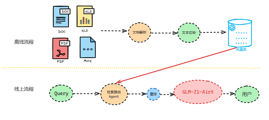 比R1快8倍，智谱开源GLM-Z1系列，实测 Agentic AI 也能极速深度推理！ 配图 3