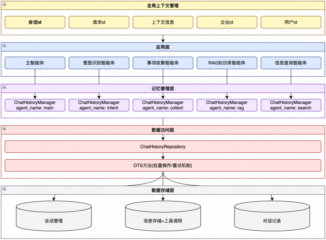 准确率提升至 90%，阿里商旅基于 AgentScope 构建多智能体差旅助手最佳实践 配图 11
