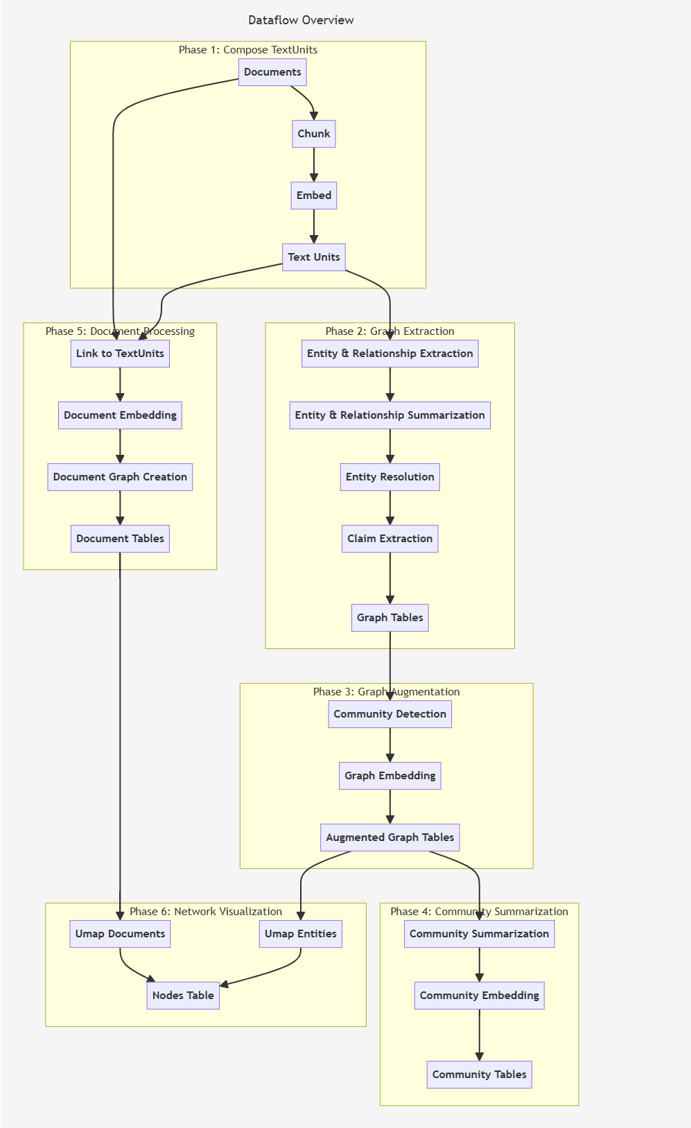 详解MS的GraphRAG的实现流程